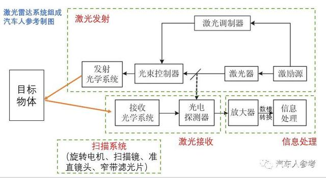 激光雷達(dá)的最大優(yōu)勢(shì)，四大系統(tǒng)，八個(gè)指標(biāo)